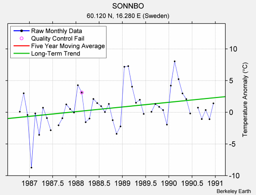 SONNBO Raw Mean Temperature