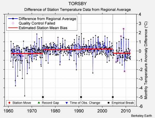 TORSBY difference from regional expectation