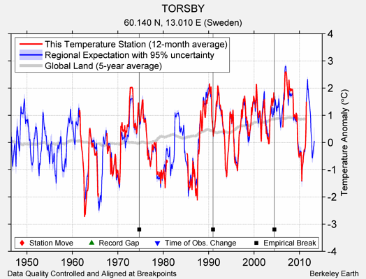 TORSBY comparison to regional expectation