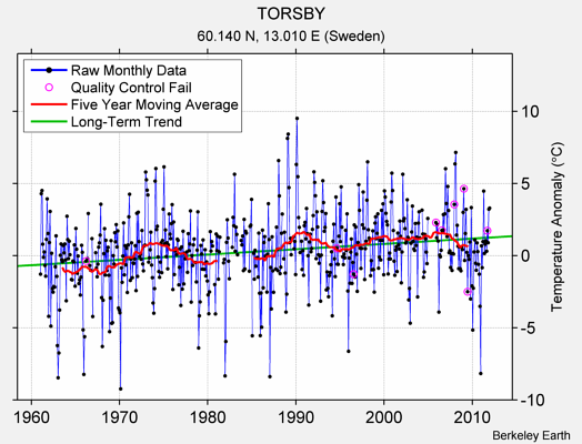 TORSBY Raw Mean Temperature