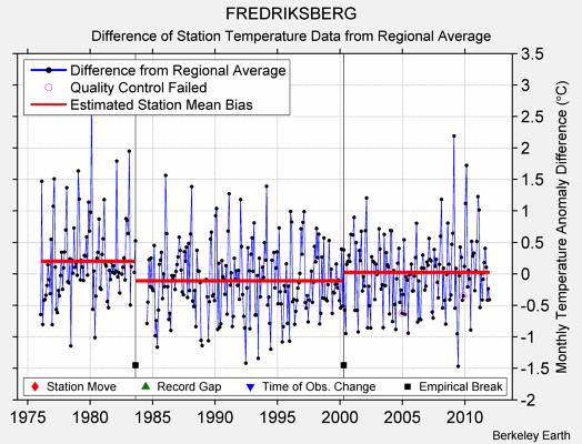 FREDRIKSBERG difference from regional expectation