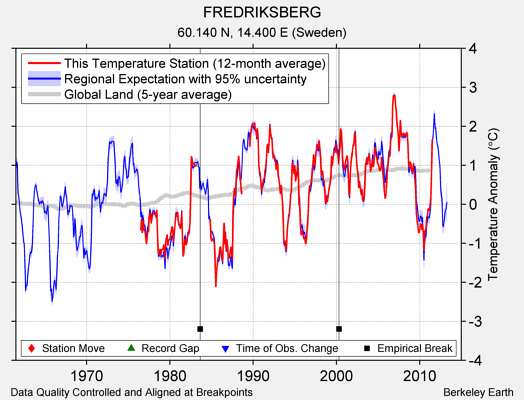 FREDRIKSBERG comparison to regional expectation
