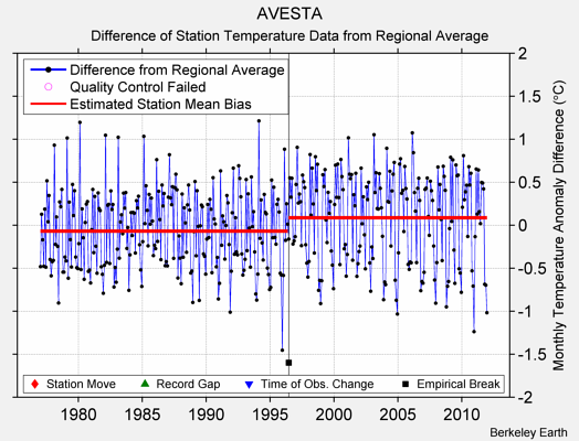 AVESTA difference from regional expectation