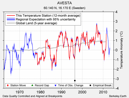 AVESTA comparison to regional expectation