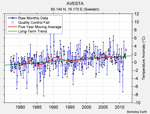 AVESTA Raw Mean Temperature