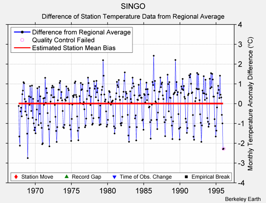 SINGO difference from regional expectation