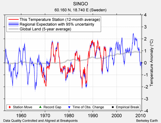 SINGO comparison to regional expectation