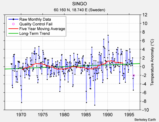 SINGO Raw Mean Temperature