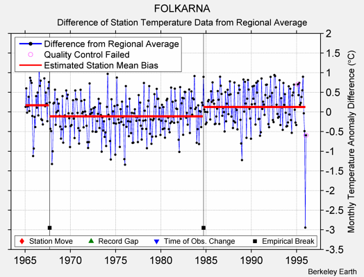 FOLKARNA difference from regional expectation