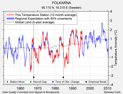 FOLKARNA comparison to regional expectation