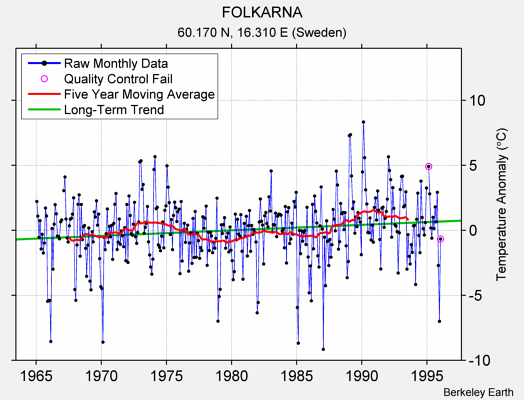 FOLKARNA Raw Mean Temperature