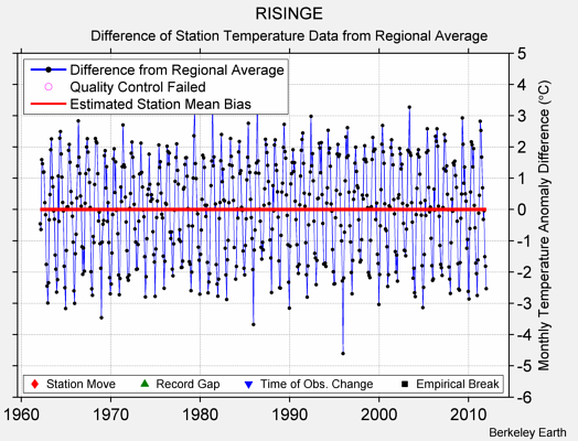 RISINGE difference from regional expectation