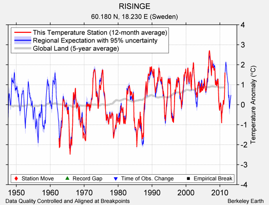 RISINGE comparison to regional expectation