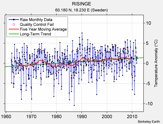 RISINGE Raw Mean Temperature