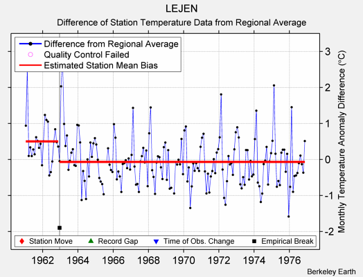 LEJEN difference from regional expectation