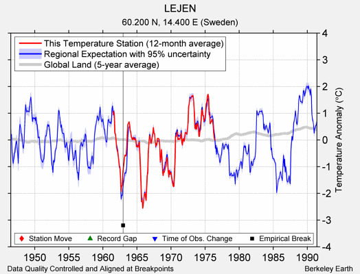 LEJEN comparison to regional expectation