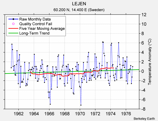 LEJEN Raw Mean Temperature