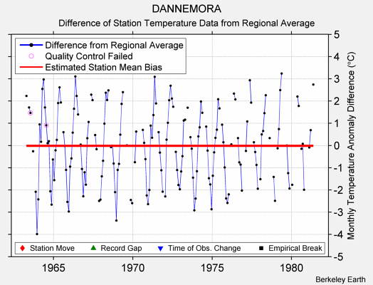 DANNEMORA difference from regional expectation