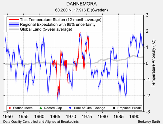 DANNEMORA comparison to regional expectation