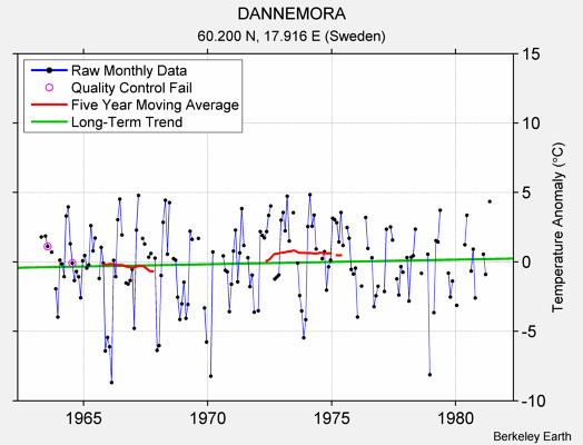 DANNEMORA Raw Mean Temperature