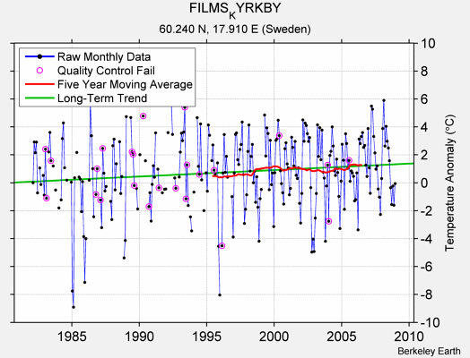 FILMS_KYRKBY Raw Mean Temperature