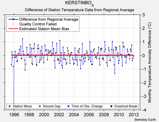 KERSTINBO_A difference from regional expectation