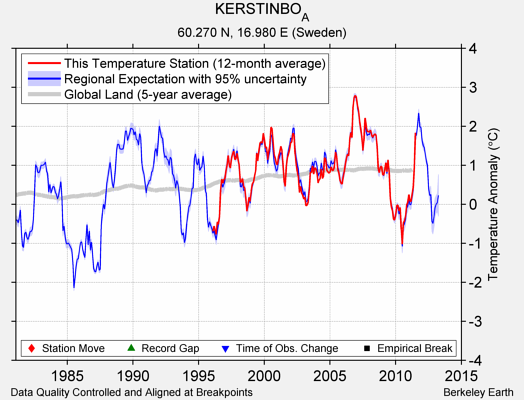 KERSTINBO_A comparison to regional expectation