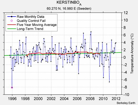 KERSTINBO_A Raw Mean Temperature