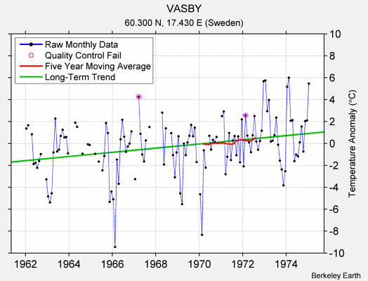 VASBY Raw Mean Temperature