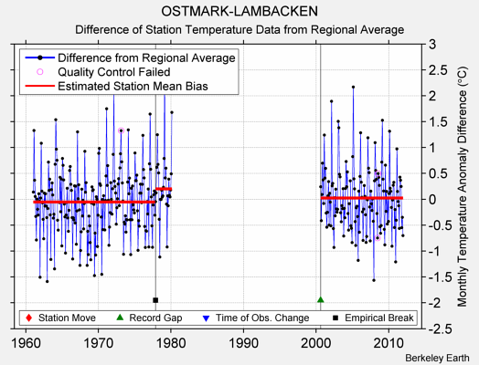 OSTMARK-LAMBACKEN difference from regional expectation