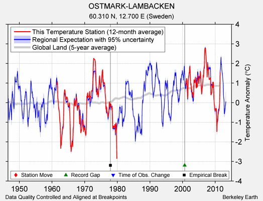 OSTMARK-LAMBACKEN comparison to regional expectation