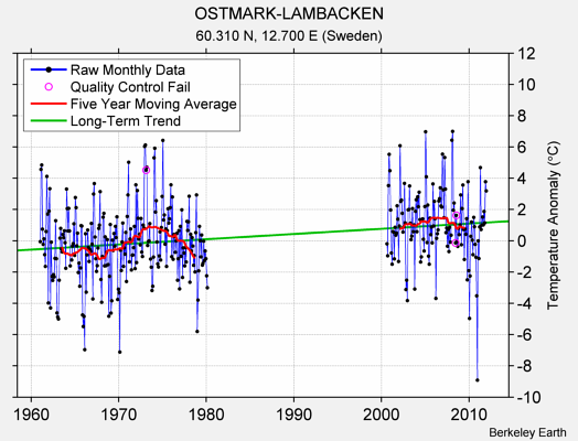 OSTMARK-LAMBACKEN Raw Mean Temperature