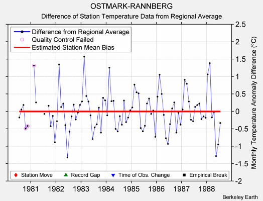 OSTMARK-RANNBERG difference from regional expectation