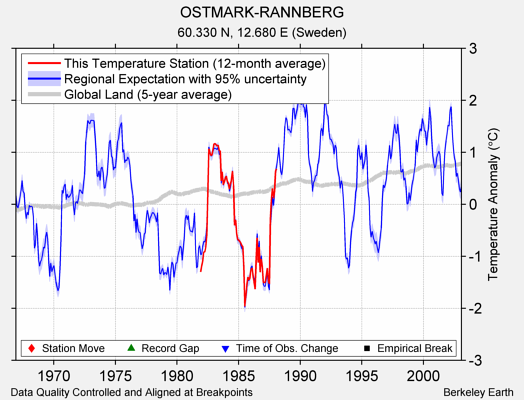 OSTMARK-RANNBERG comparison to regional expectation