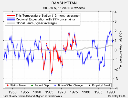 RAMSHYTTAN comparison to regional expectation