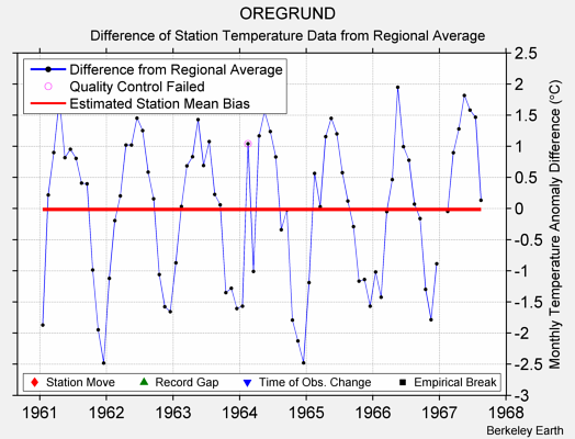 OREGRUND difference from regional expectation