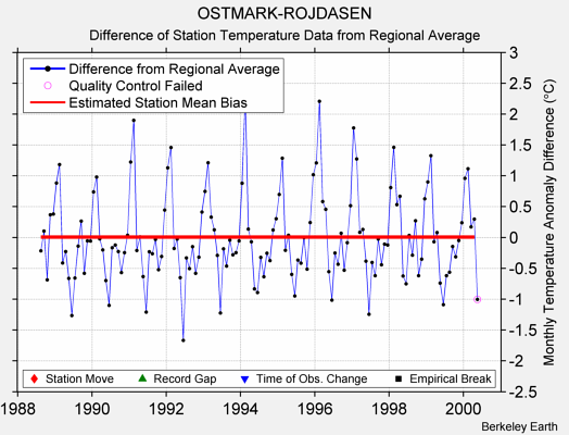 OSTMARK-ROJDASEN difference from regional expectation