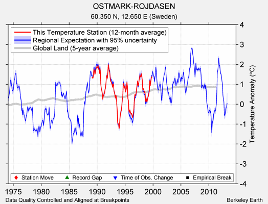 OSTMARK-ROJDASEN comparison to regional expectation