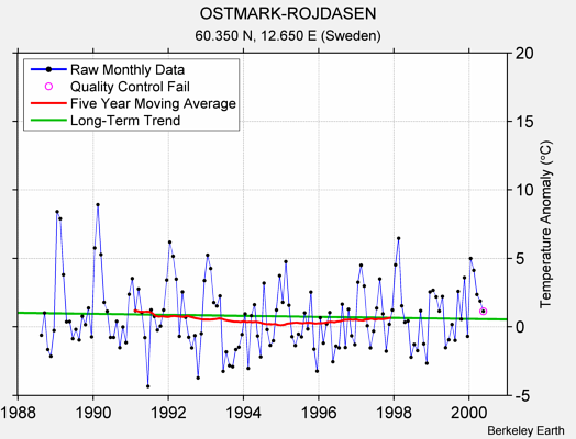 OSTMARK-ROJDASEN Raw Mean Temperature