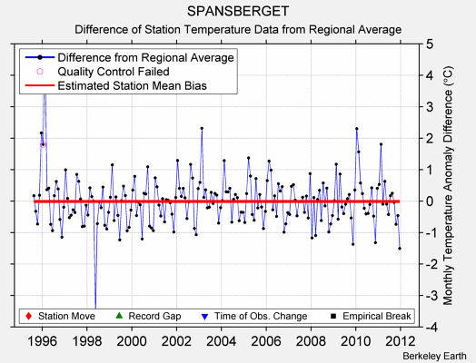 SPANSBERGET difference from regional expectation