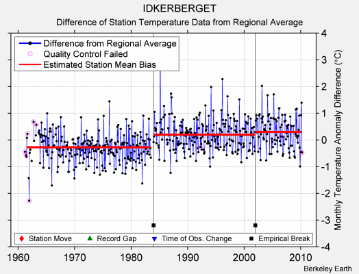 IDKERBERGET difference from regional expectation