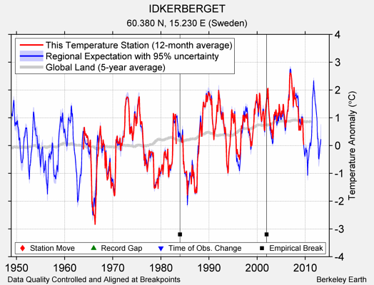 IDKERBERGET comparison to regional expectation