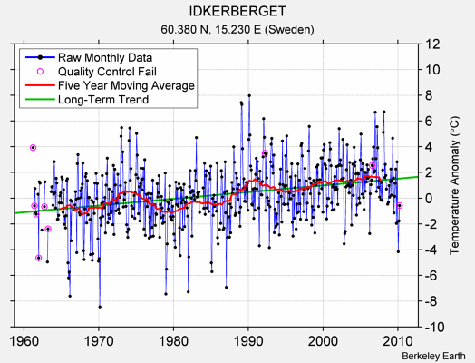 IDKERBERGET Raw Mean Temperature