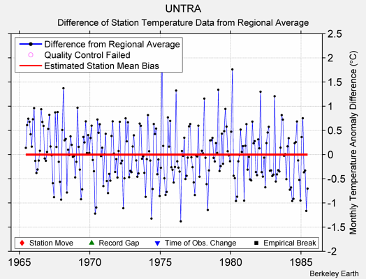 UNTRA difference from regional expectation