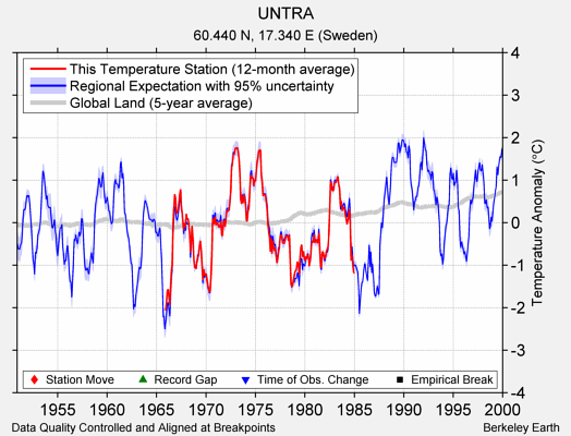 UNTRA comparison to regional expectation