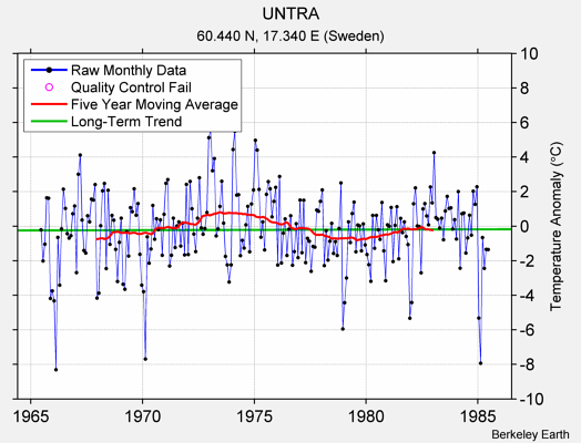 UNTRA Raw Mean Temperature