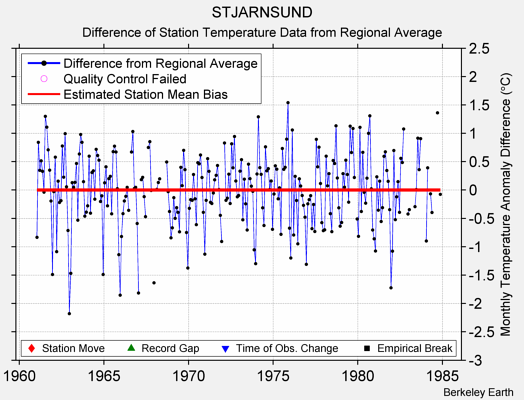 STJARNSUND difference from regional expectation