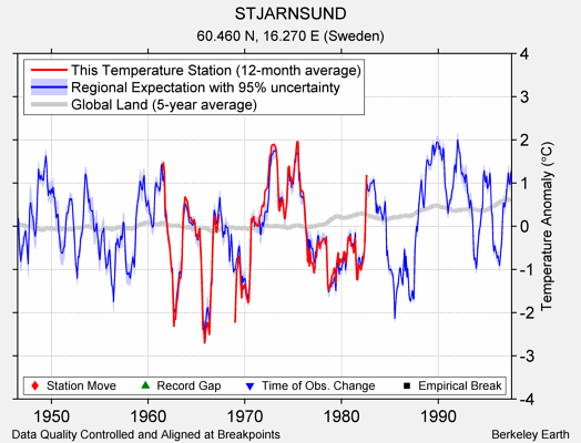 STJARNSUND comparison to regional expectation