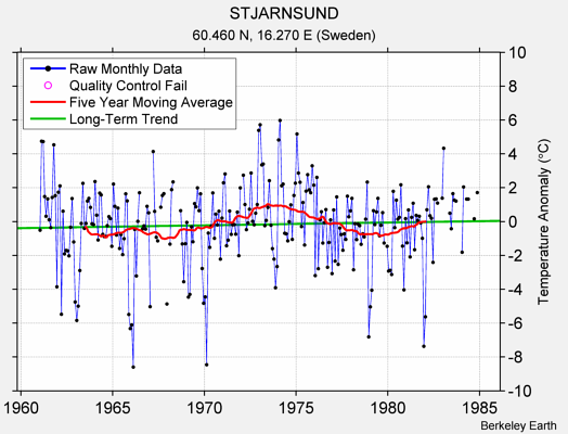 STJARNSUND Raw Mean Temperature