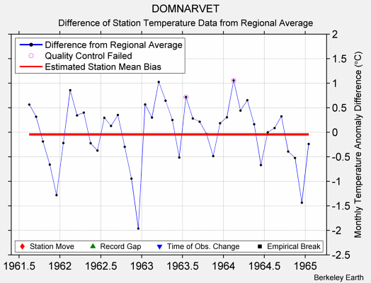 DOMNARVET difference from regional expectation